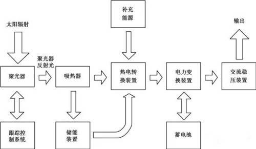 太阳能发电流程图1