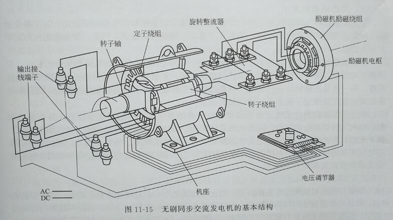 无刷同步交流发电机